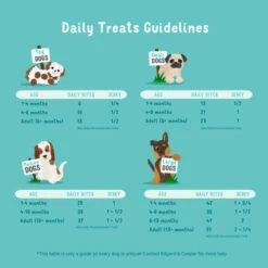 Edgard & Cooper Champion Chicken Bites Dog Treats -Pet Supply Store 05 EdgardCooper ECommContent FeedingGuidelines Chicken Bites yqgqho