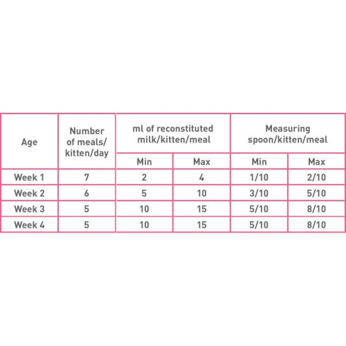 Royal Canin Babycat Milk Kitten Food 4 Royal Canin Babycat Milk Kitten Food - Image 2